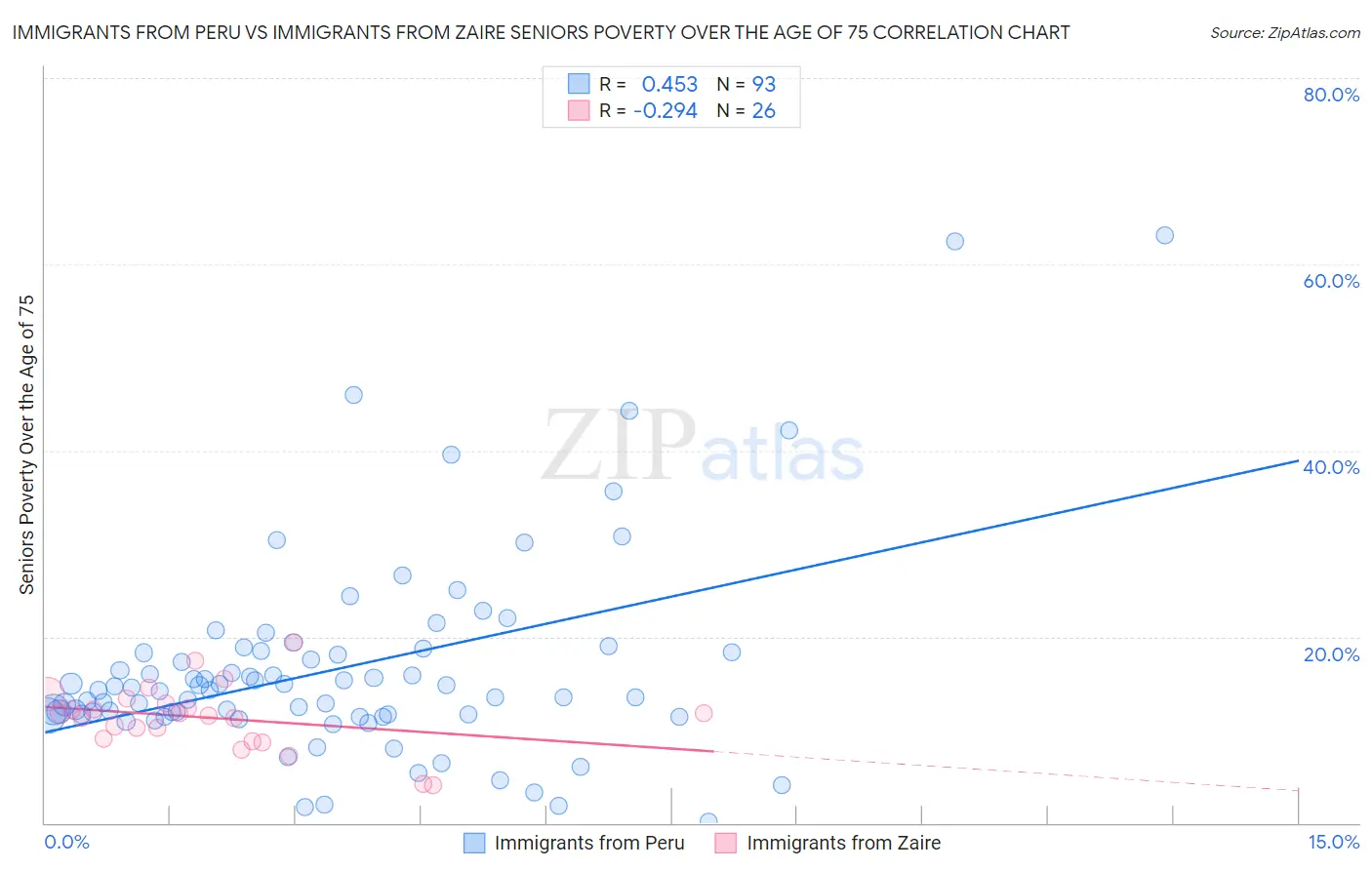 Immigrants from Peru vs Immigrants from Zaire Seniors Poverty Over the Age of 75