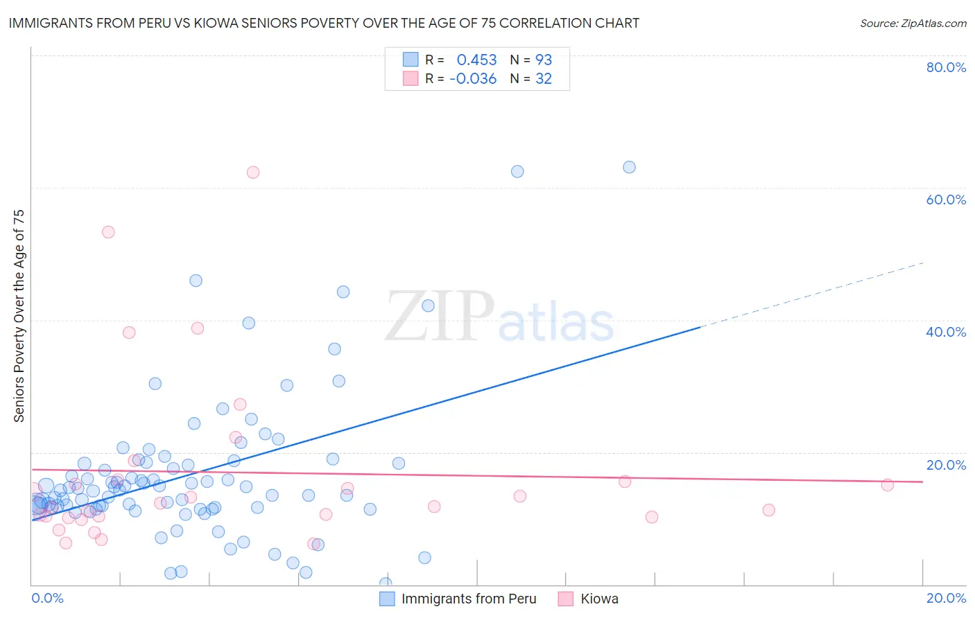 Immigrants from Peru vs Kiowa Seniors Poverty Over the Age of 75