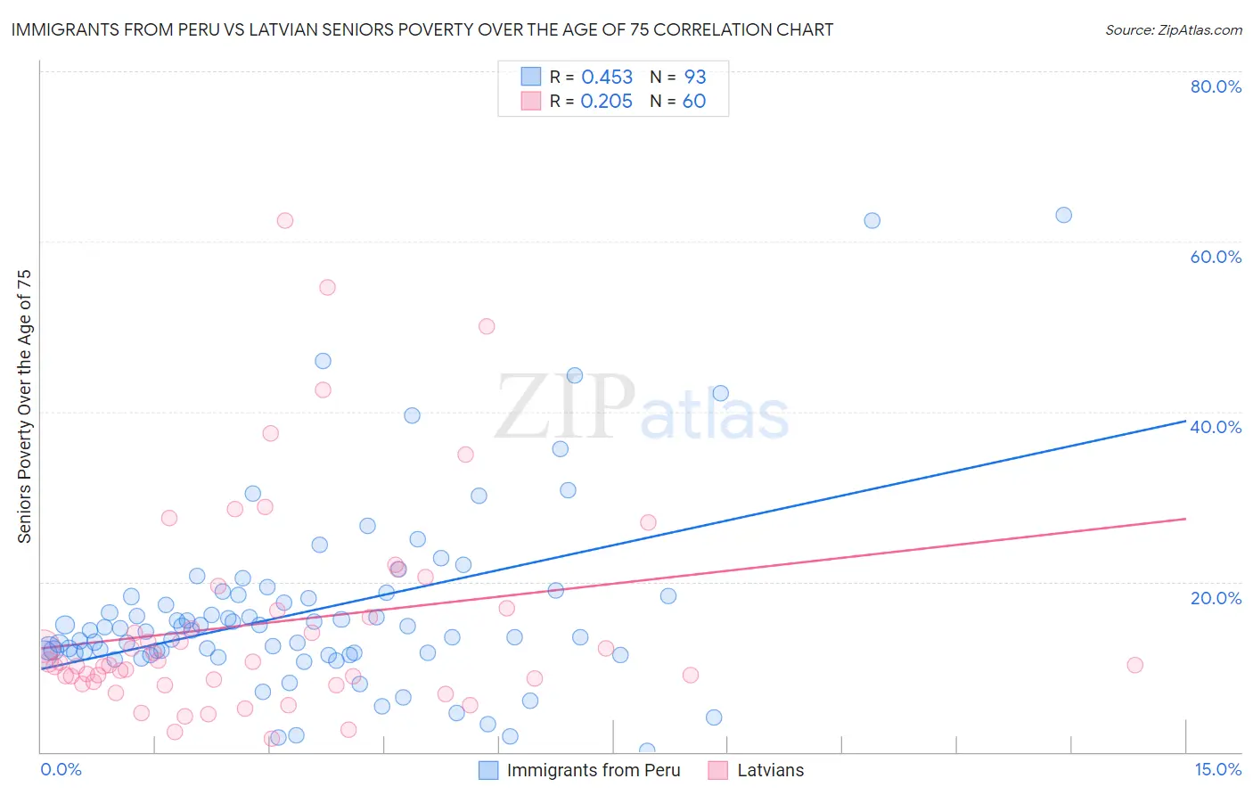 Immigrants from Peru vs Latvian Seniors Poverty Over the Age of 75