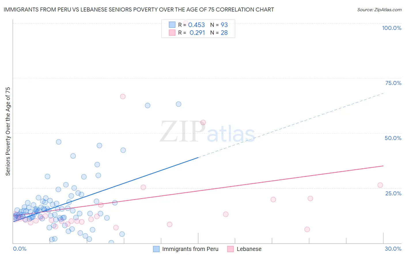 Immigrants from Peru vs Lebanese Seniors Poverty Over the Age of 75