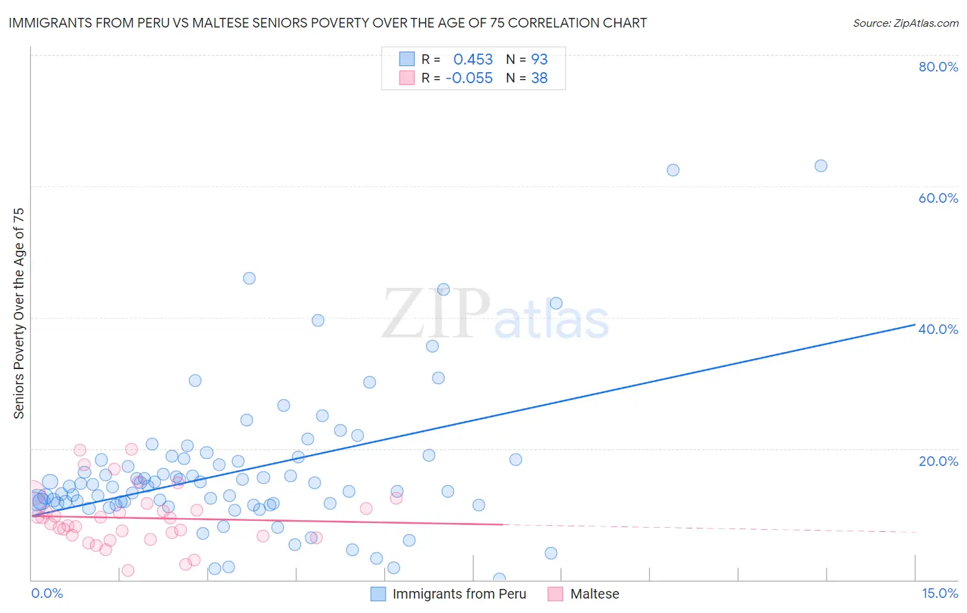 Immigrants from Peru vs Maltese Seniors Poverty Over the Age of 75