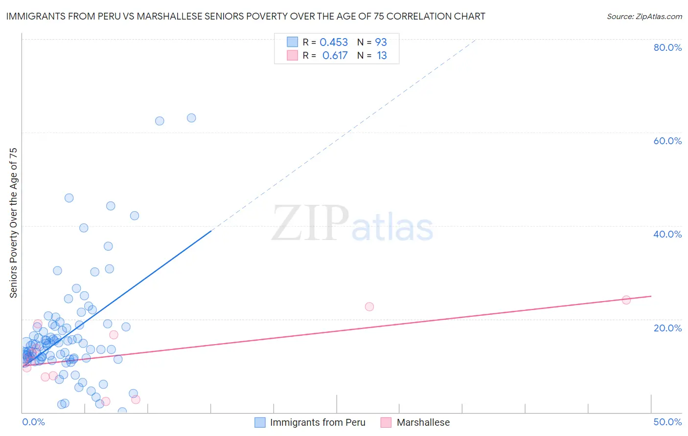 Immigrants from Peru vs Marshallese Seniors Poverty Over the Age of 75