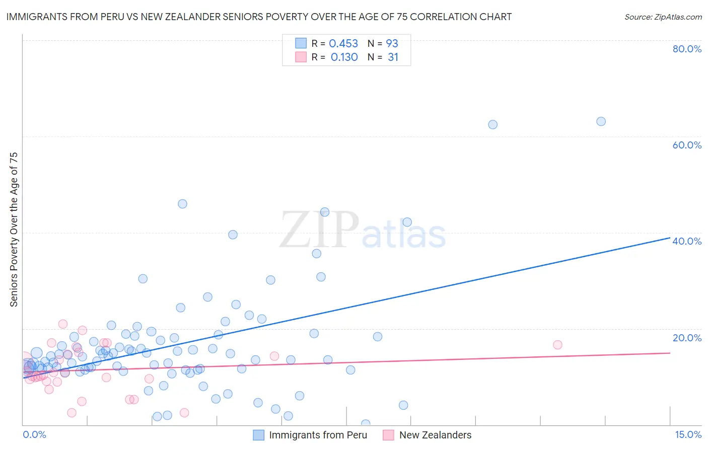 Immigrants from Peru vs New Zealander Seniors Poverty Over the Age of 75