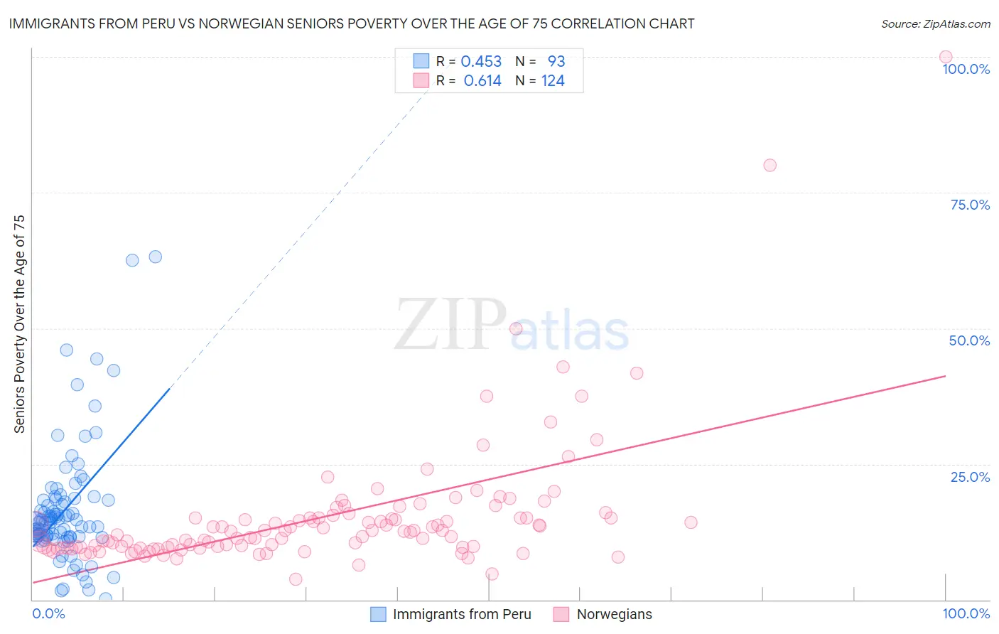 Immigrants from Peru vs Norwegian Seniors Poverty Over the Age of 75