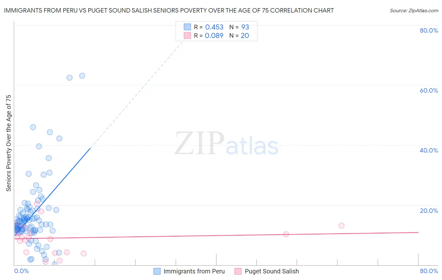 Immigrants from Peru vs Puget Sound Salish Seniors Poverty Over the Age of 75