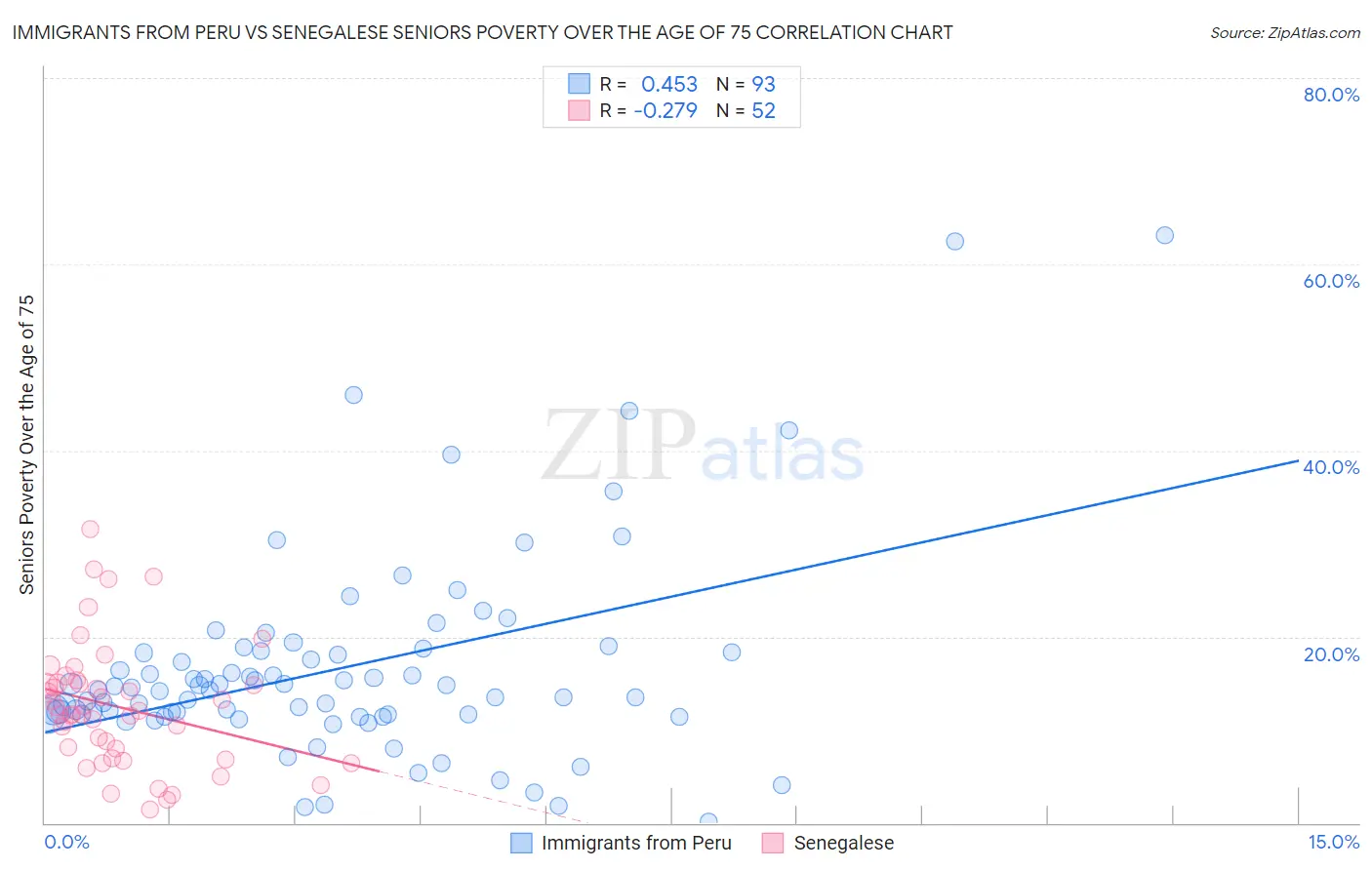 Immigrants from Peru vs Senegalese Seniors Poverty Over the Age of 75