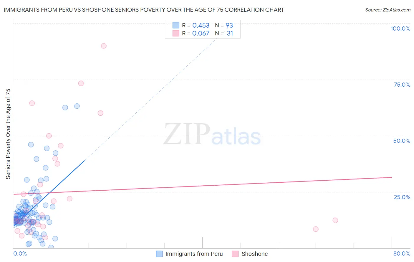 Immigrants from Peru vs Shoshone Seniors Poverty Over the Age of 75