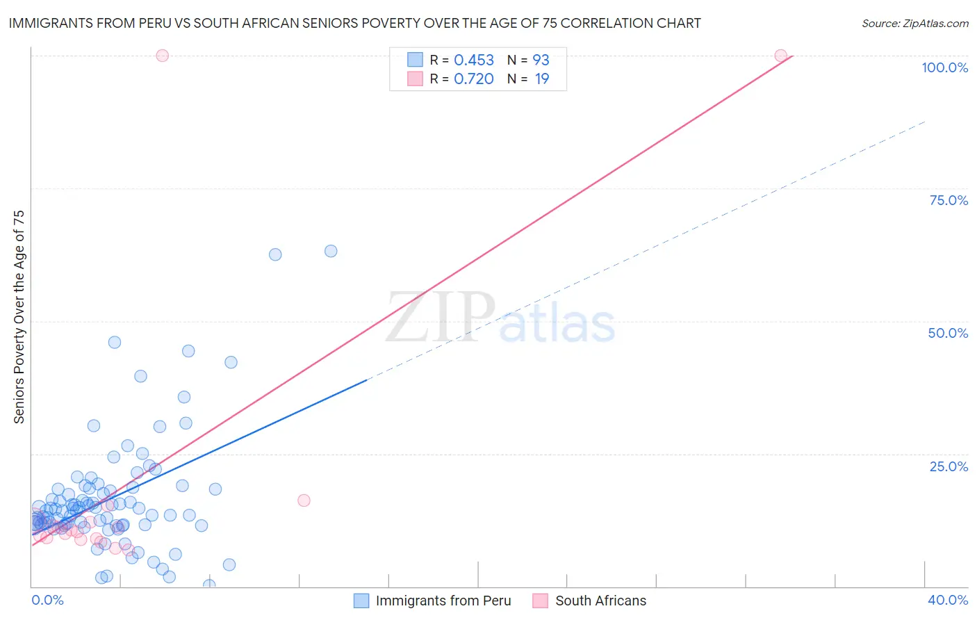 Immigrants from Peru vs South African Seniors Poverty Over the Age of 75