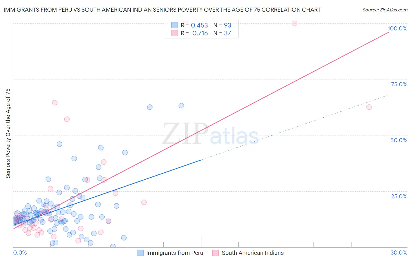 Immigrants from Peru vs South American Indian Seniors Poverty Over the Age of 75