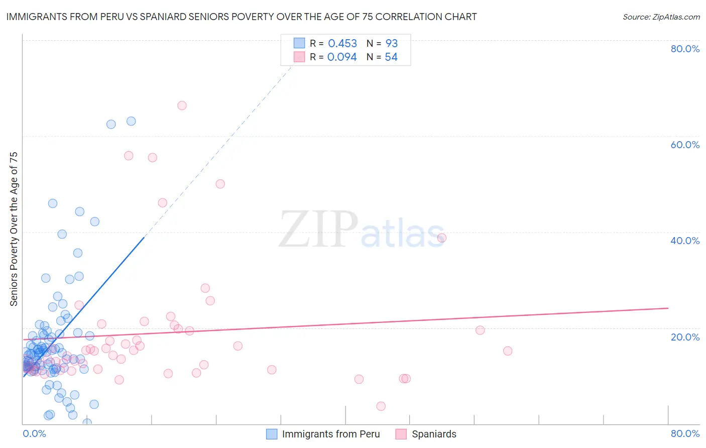 Immigrants from Peru vs Spaniard Seniors Poverty Over the Age of 75