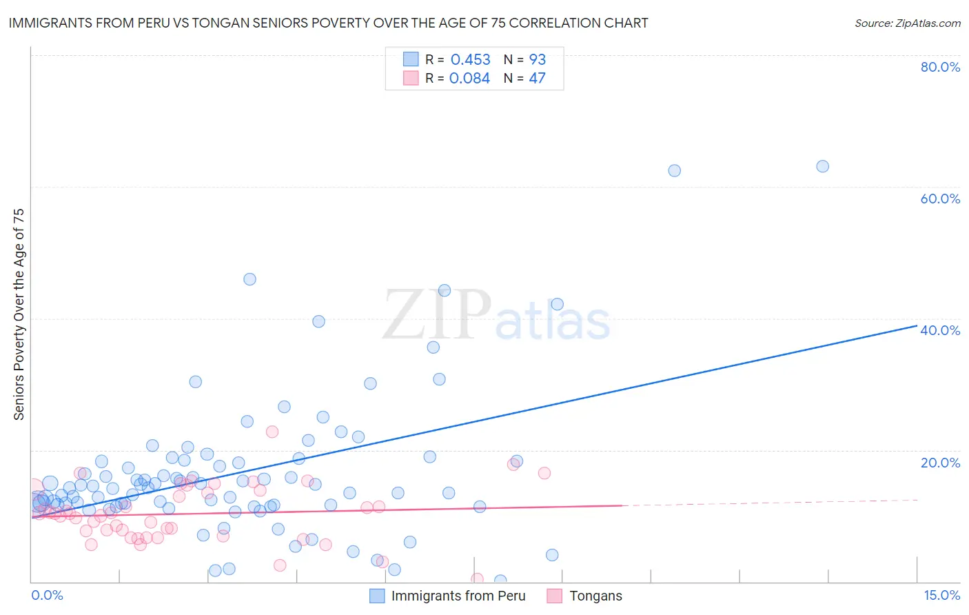 Immigrants from Peru vs Tongan Seniors Poverty Over the Age of 75