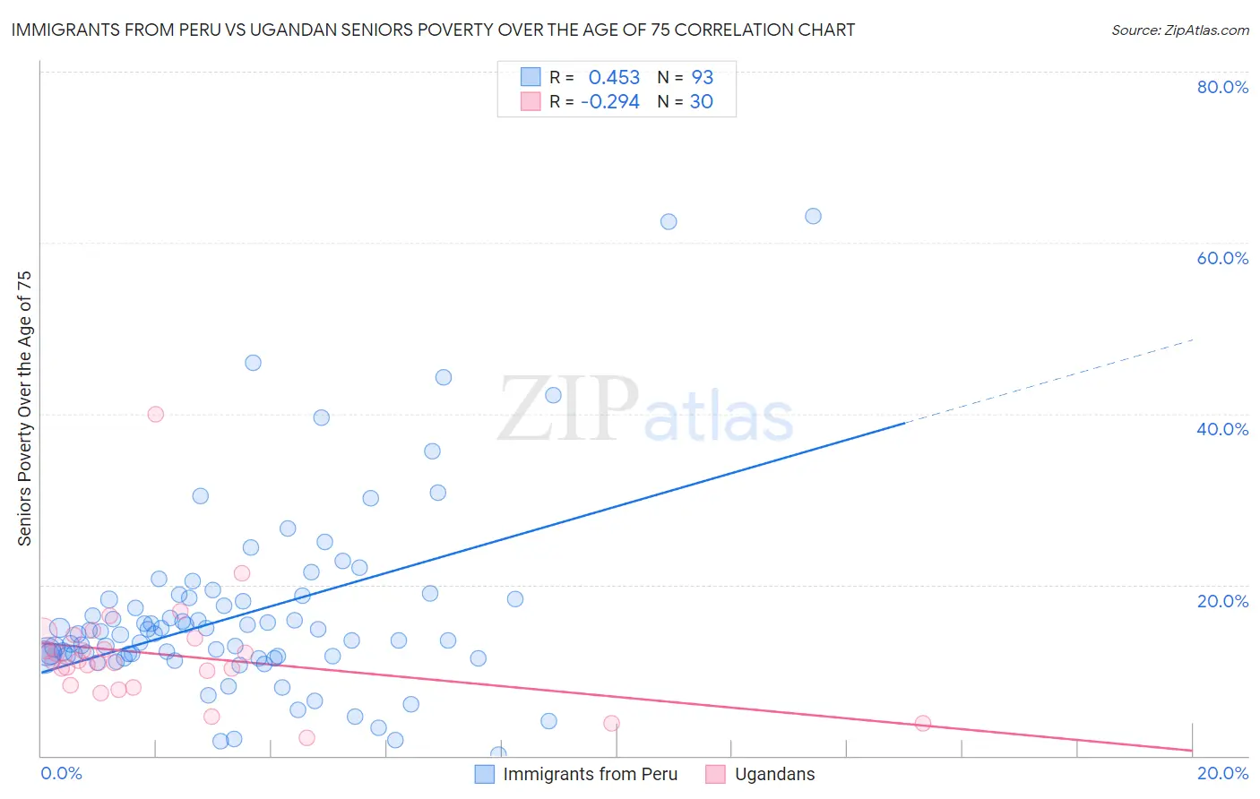 Immigrants from Peru vs Ugandan Seniors Poverty Over the Age of 75