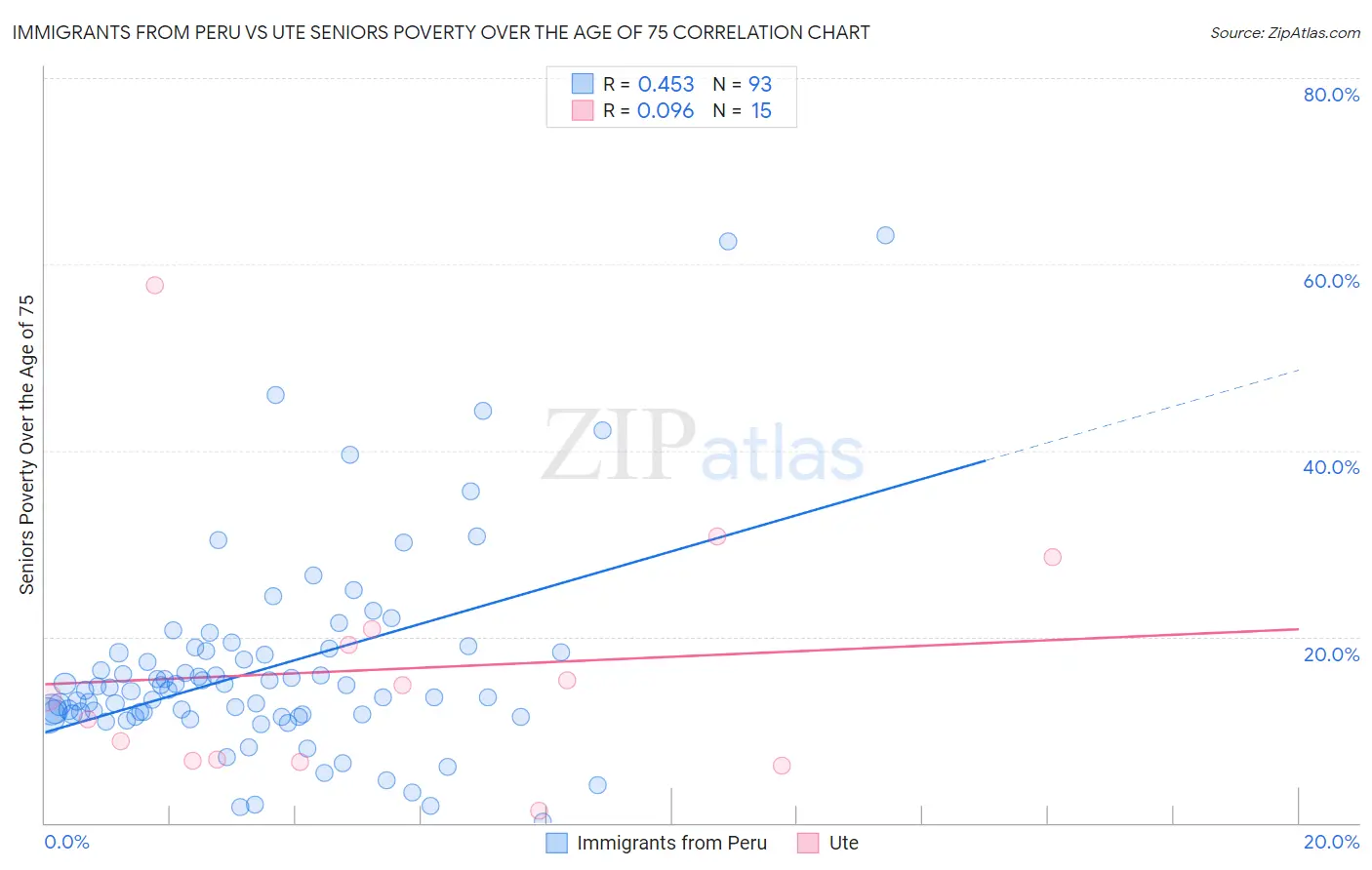 Immigrants from Peru vs Ute Seniors Poverty Over the Age of 75