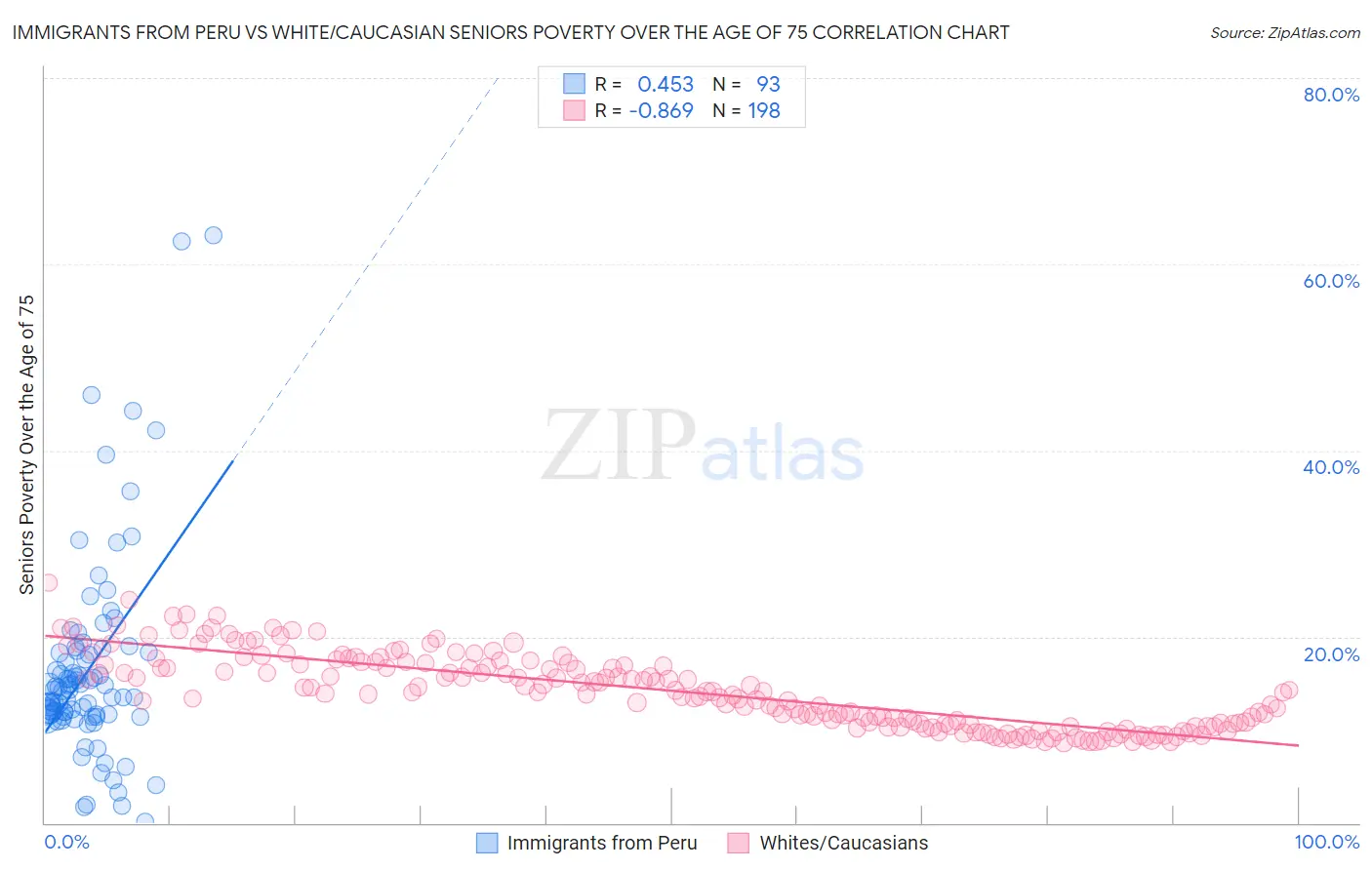 Immigrants from Peru vs White/Caucasian Seniors Poverty Over the Age of 75