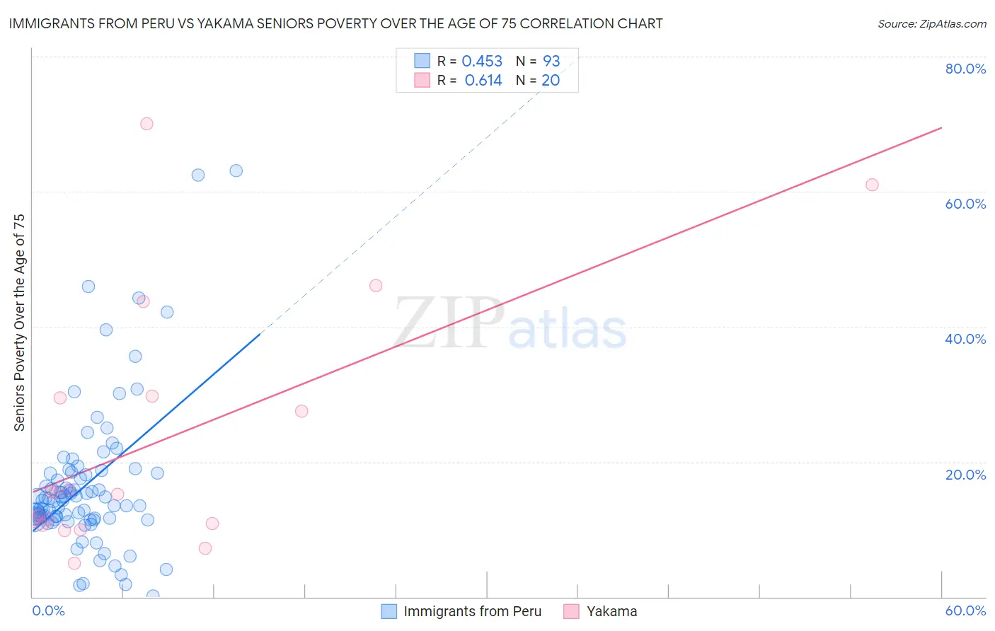 Immigrants from Peru vs Yakama Seniors Poverty Over the Age of 75