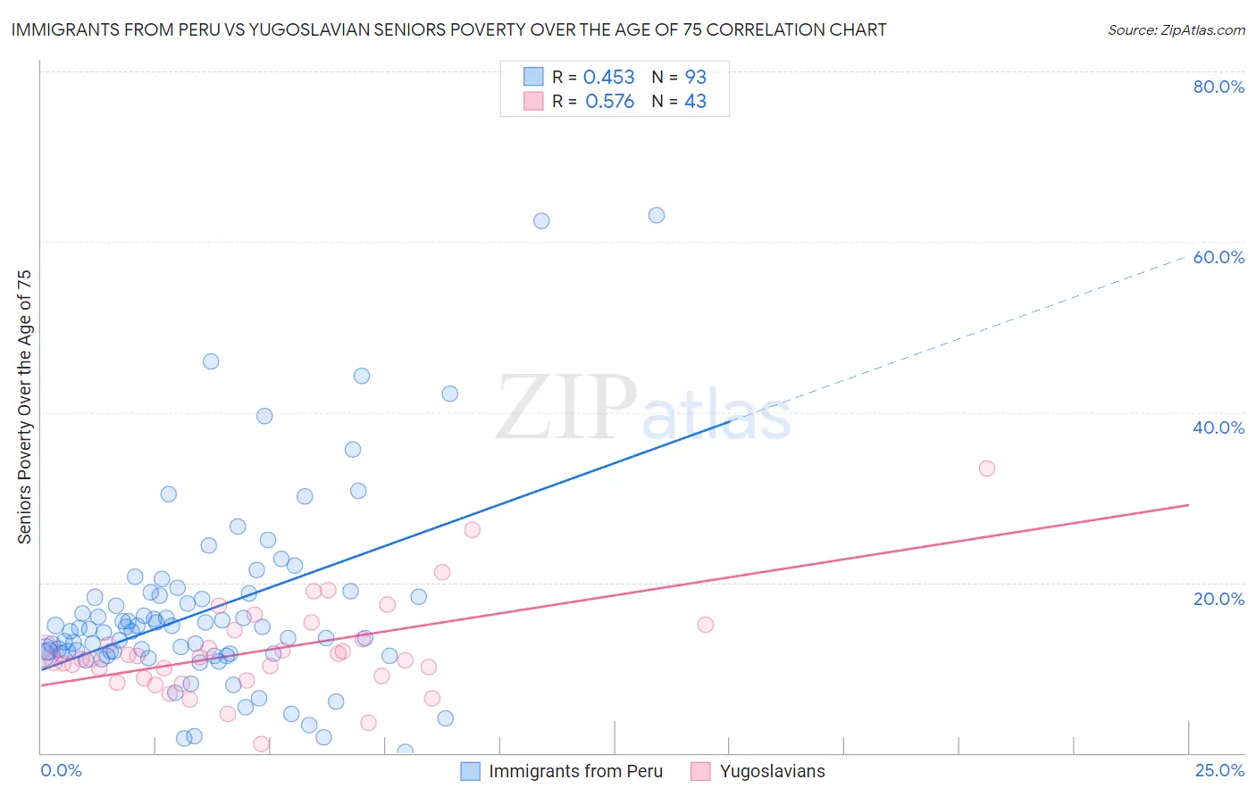 Immigrants from Peru vs Yugoslavian Seniors Poverty Over the Age of 75