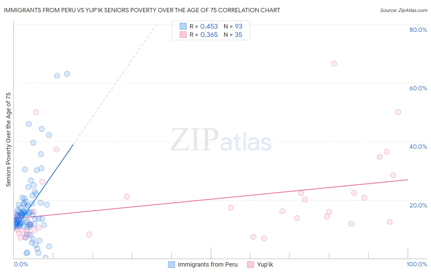 Immigrants from Peru vs Yup'ik Seniors Poverty Over the Age of 75