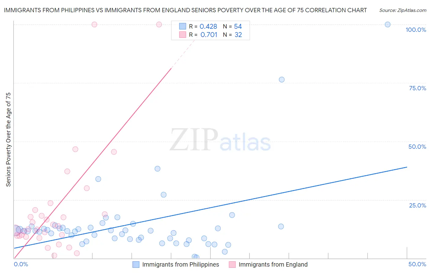 Immigrants from Philippines vs Immigrants from England Seniors Poverty Over the Age of 75