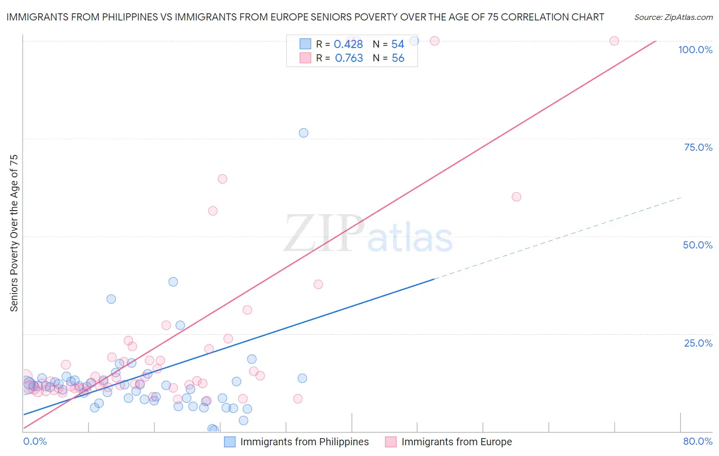 Immigrants from Philippines vs Immigrants from Europe Seniors Poverty Over the Age of 75