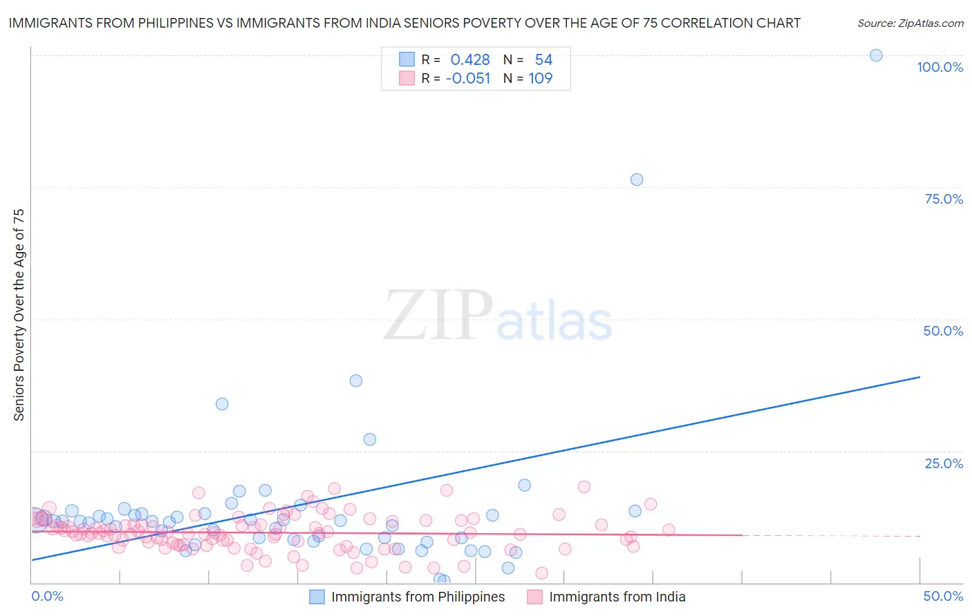 Immigrants from Philippines vs Immigrants from India Seniors Poverty Over the Age of 75