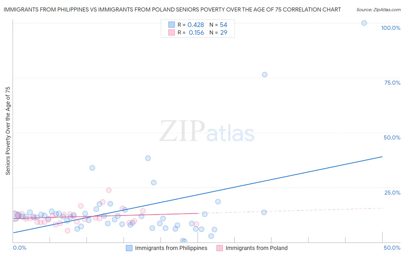 Immigrants from Philippines vs Immigrants from Poland Seniors Poverty Over the Age of 75