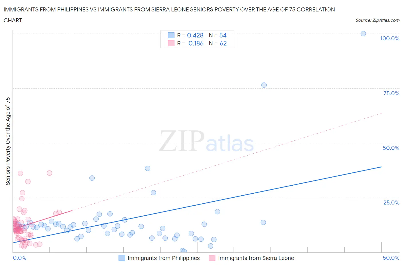 Immigrants from Philippines vs Immigrants from Sierra Leone Seniors Poverty Over the Age of 75