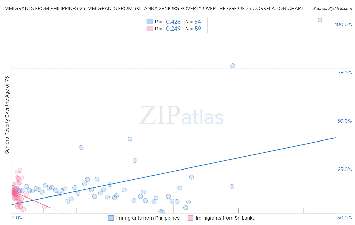 Immigrants from Philippines vs Immigrants from Sri Lanka Seniors Poverty Over the Age of 75