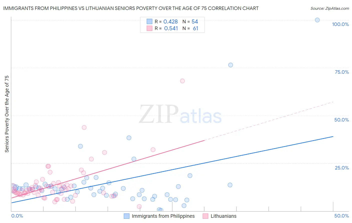 Immigrants from Philippines vs Lithuanian Seniors Poverty Over the Age of 75