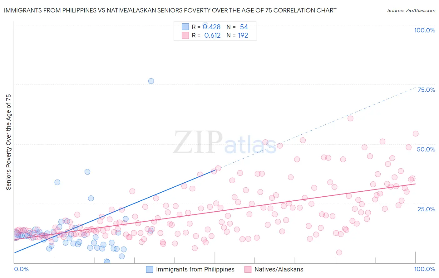 Immigrants from Philippines vs Native/Alaskan Seniors Poverty Over the Age of 75