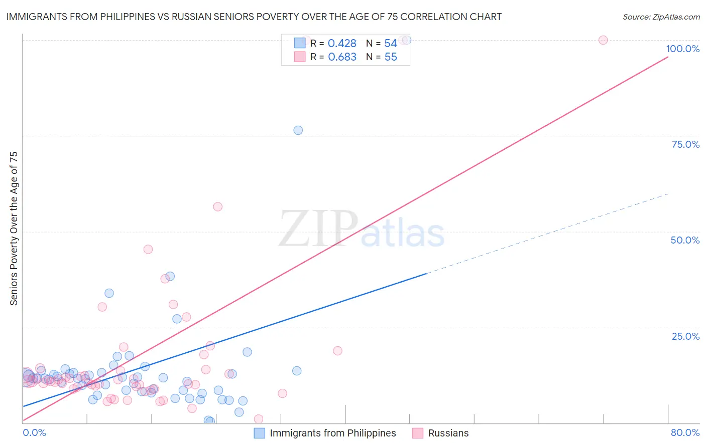 Immigrants from Philippines vs Russian Seniors Poverty Over the Age of 75