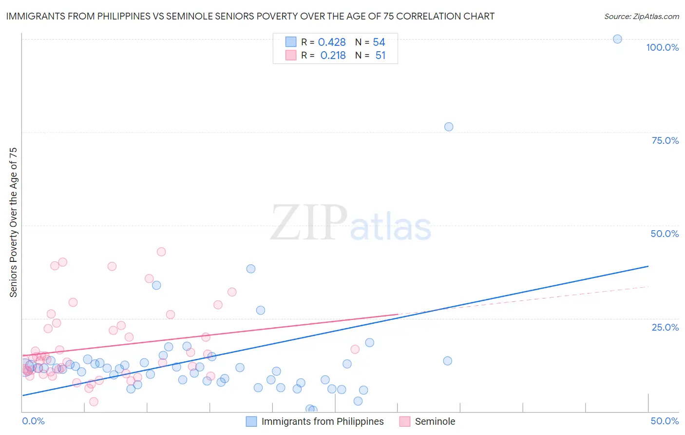 Immigrants from Philippines vs Seminole Seniors Poverty Over the Age of 75