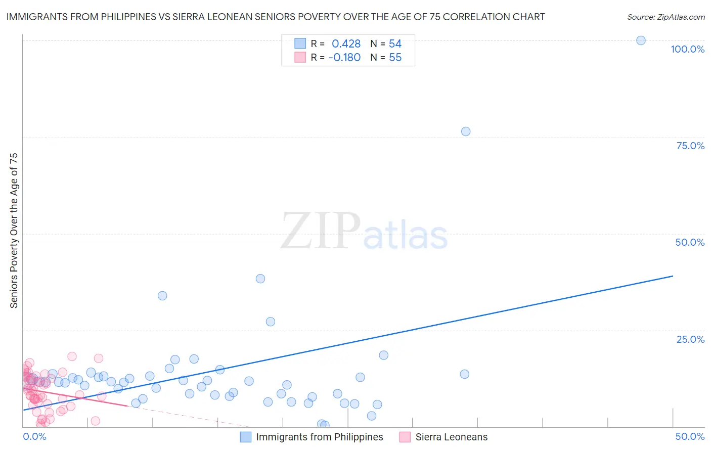 Immigrants from Philippines vs Sierra Leonean Seniors Poverty Over the Age of 75