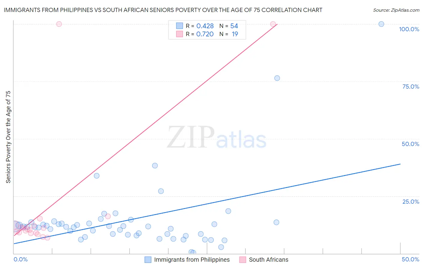 Immigrants from Philippines vs South African Seniors Poverty Over the Age of 75