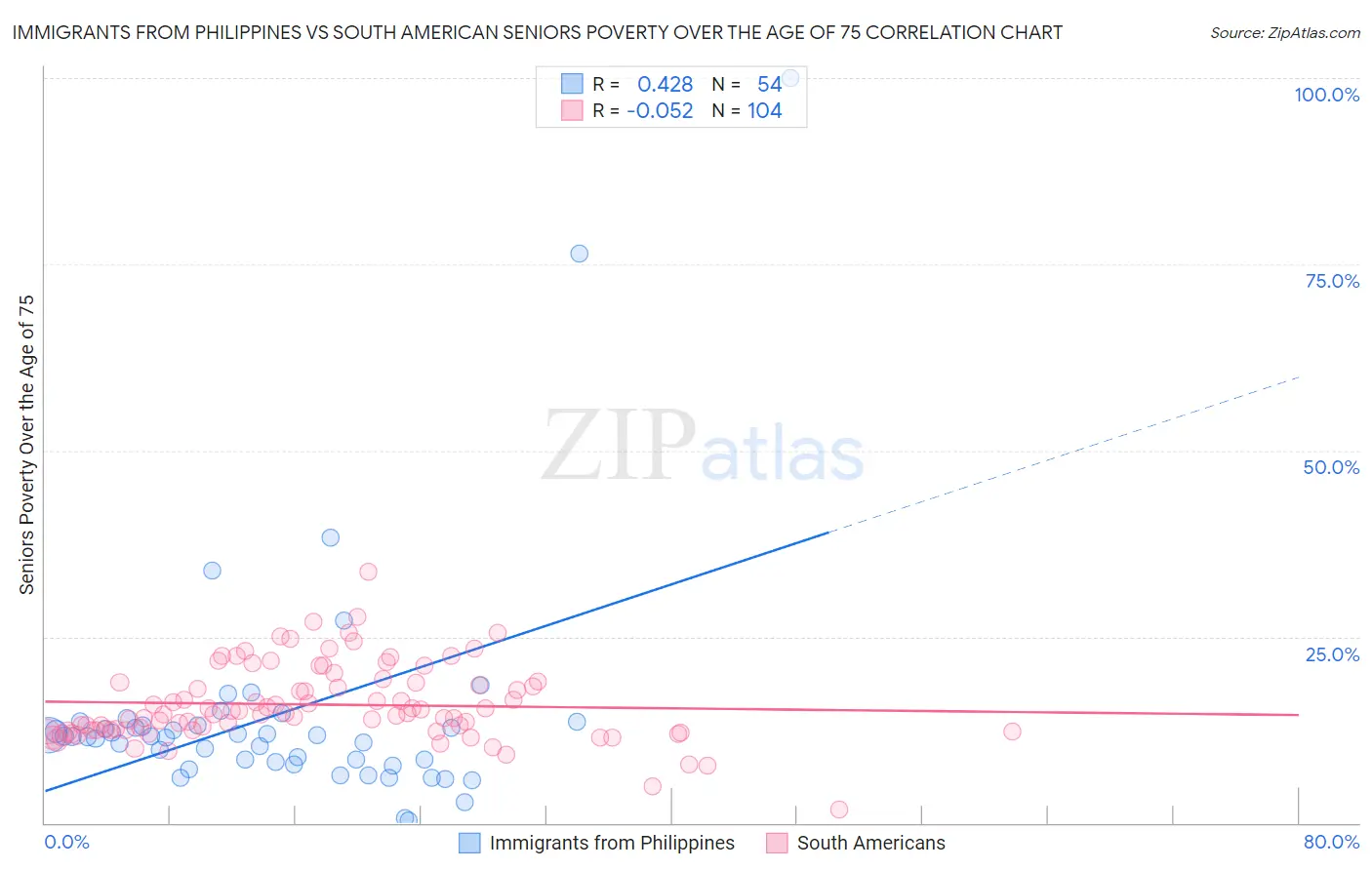 Immigrants from Philippines vs South American Seniors Poverty Over the Age of 75