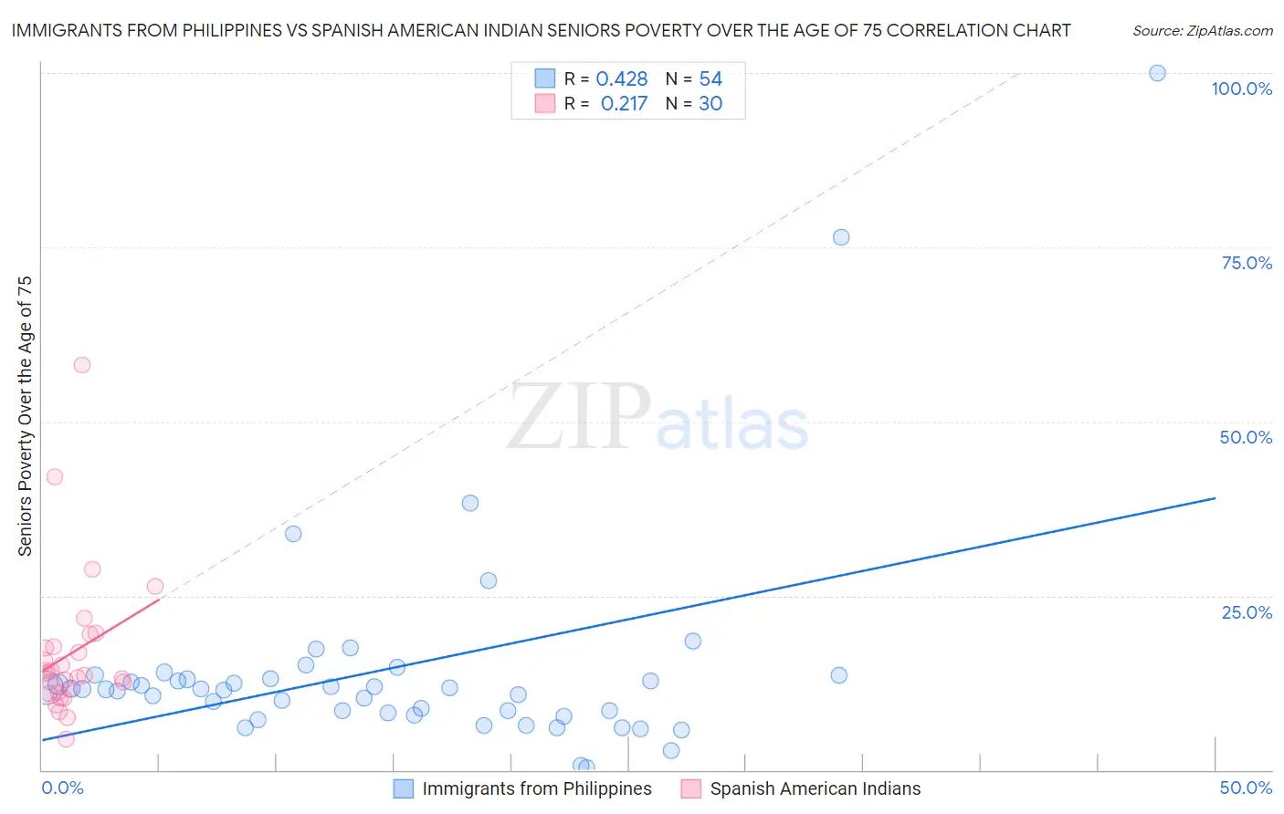 Immigrants from Philippines vs Spanish American Indian Seniors Poverty Over the Age of 75