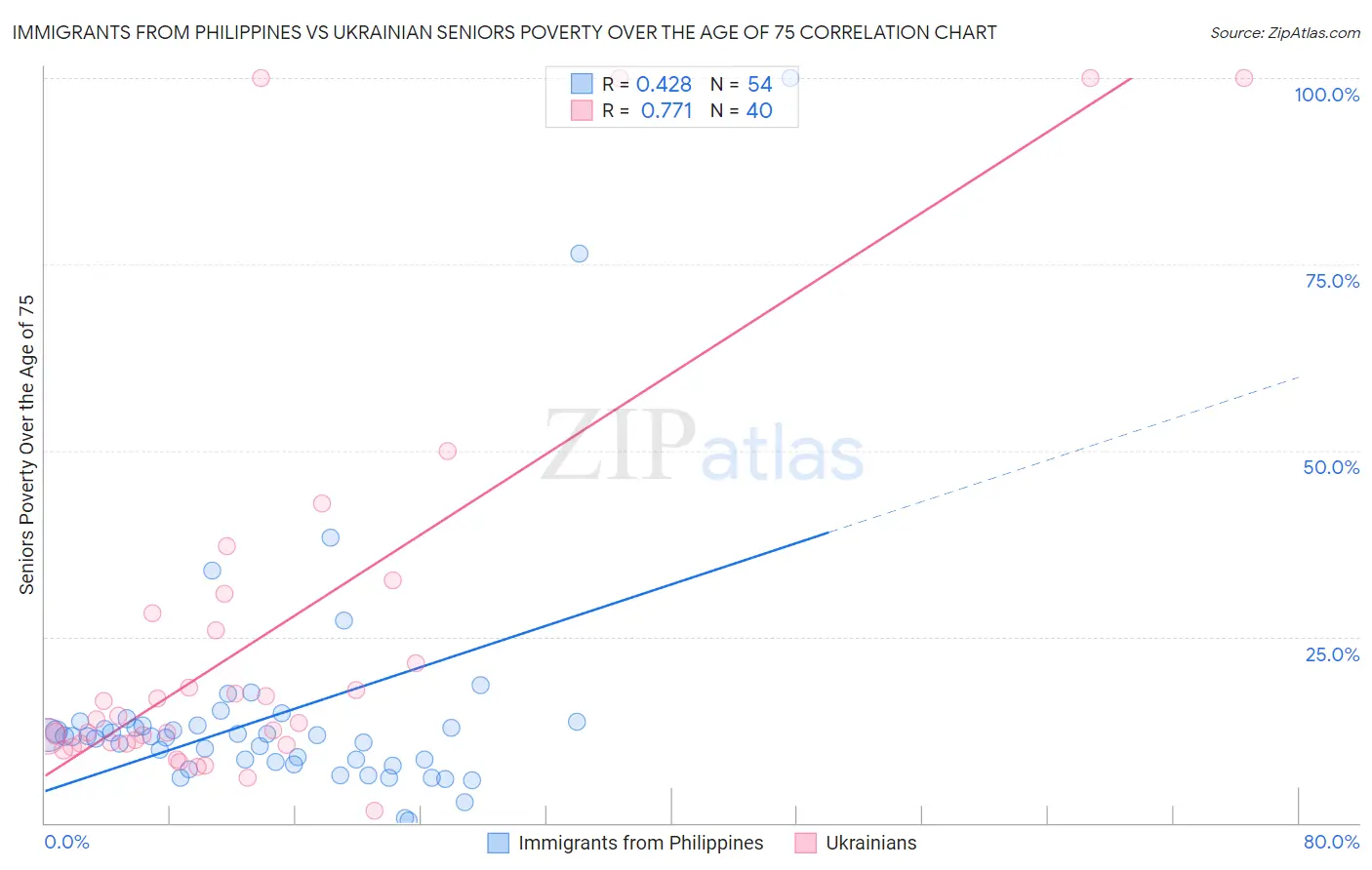 Immigrants from Philippines vs Ukrainian Seniors Poverty Over the Age of 75