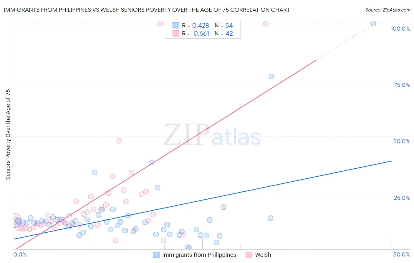 Immigrants from Philippines vs Welsh Seniors Poverty Over the Age of 75