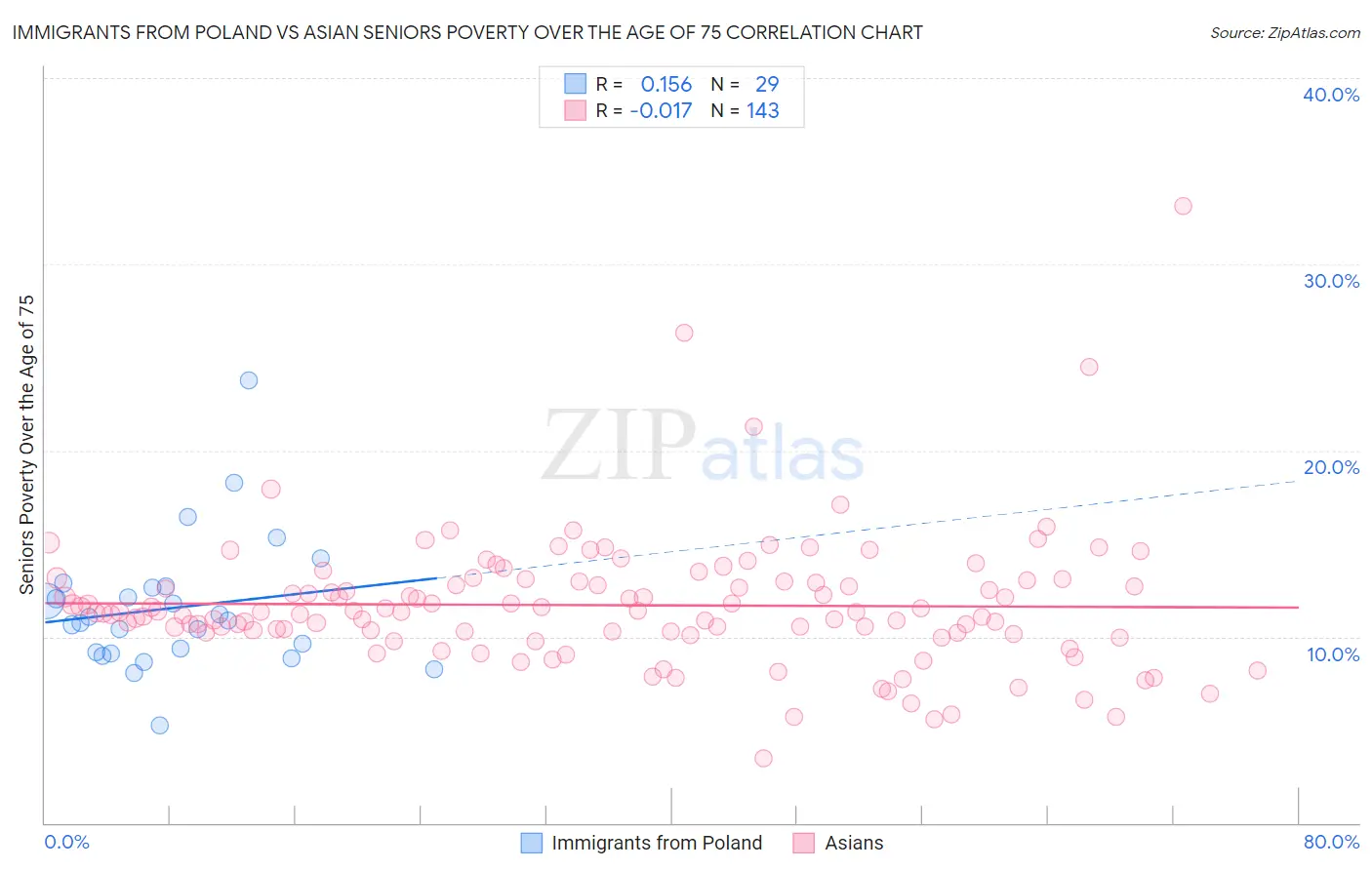 Immigrants from Poland vs Asian Seniors Poverty Over the Age of 75