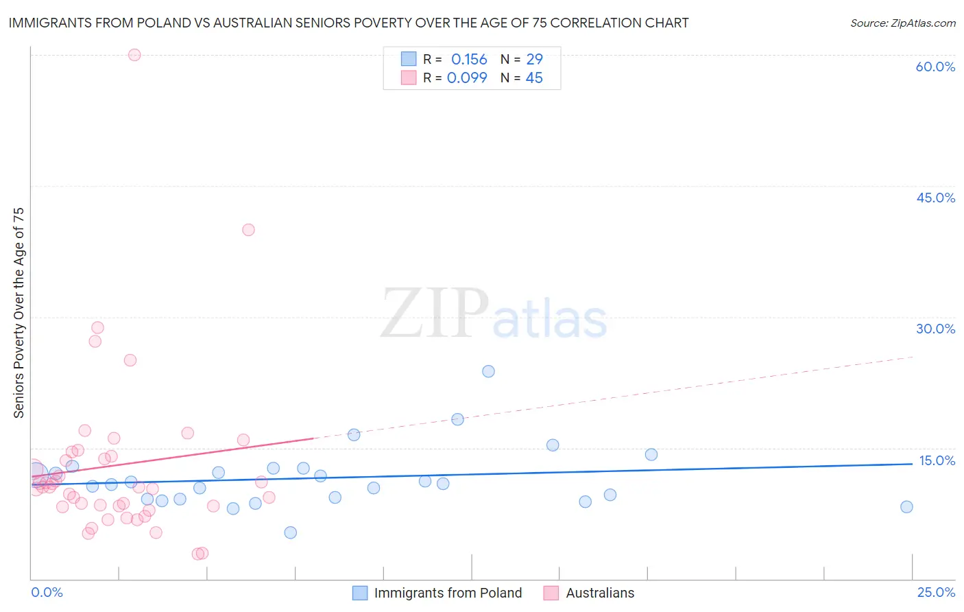 Immigrants from Poland vs Australian Seniors Poverty Over the Age of 75