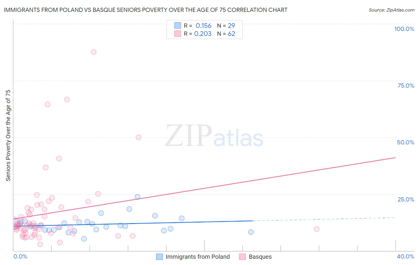 Immigrants from Poland vs Basque Seniors Poverty Over the Age of 75