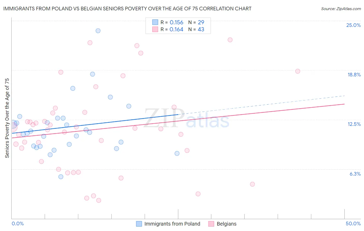 Immigrants from Poland vs Belgian Seniors Poverty Over the Age of 75