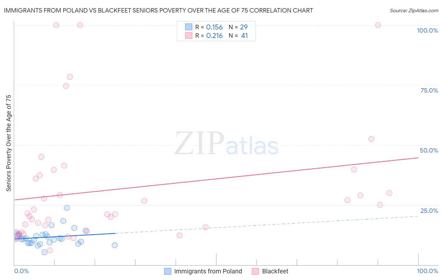 Immigrants from Poland vs Blackfeet Seniors Poverty Over the Age of 75