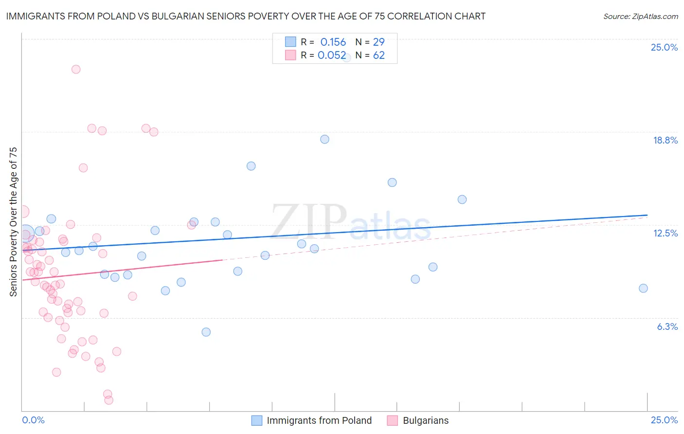 Immigrants from Poland vs Bulgarian Seniors Poverty Over the Age of 75
