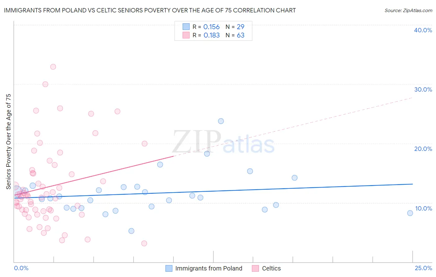 Immigrants from Poland vs Celtic Seniors Poverty Over the Age of 75