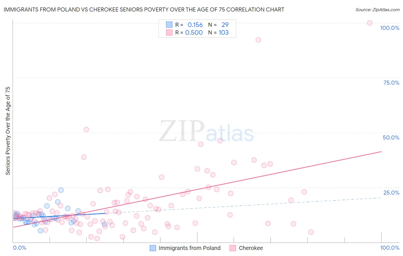 Immigrants from Poland vs Cherokee Seniors Poverty Over the Age of 75