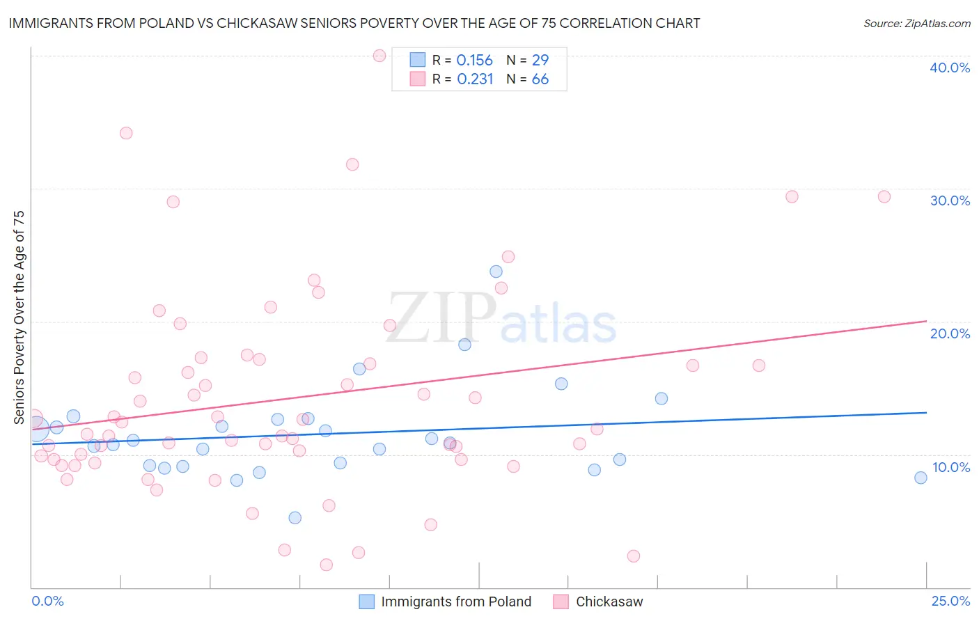 Immigrants from Poland vs Chickasaw Seniors Poverty Over the Age of 75