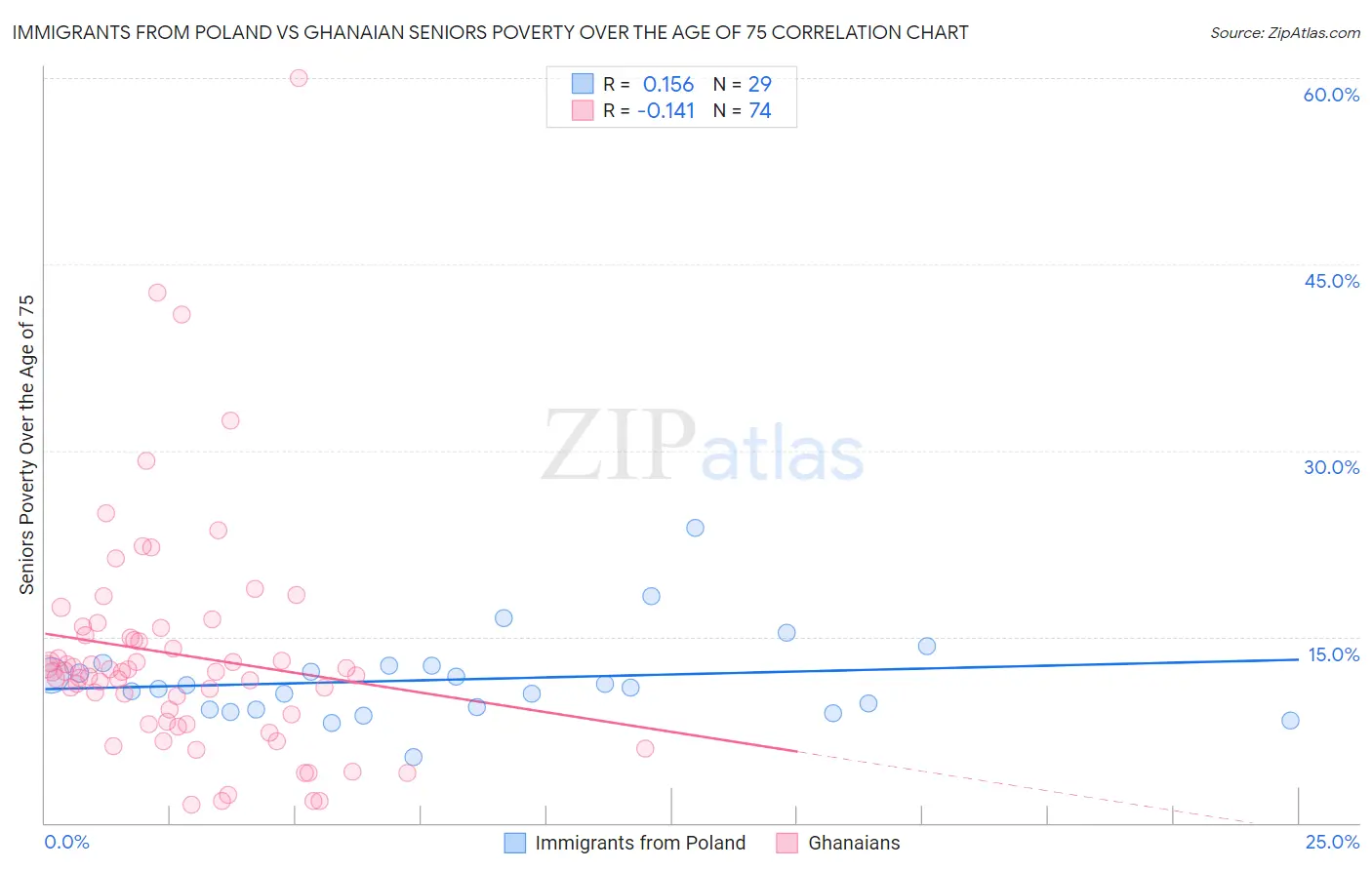 Immigrants from Poland vs Ghanaian Seniors Poverty Over the Age of 75