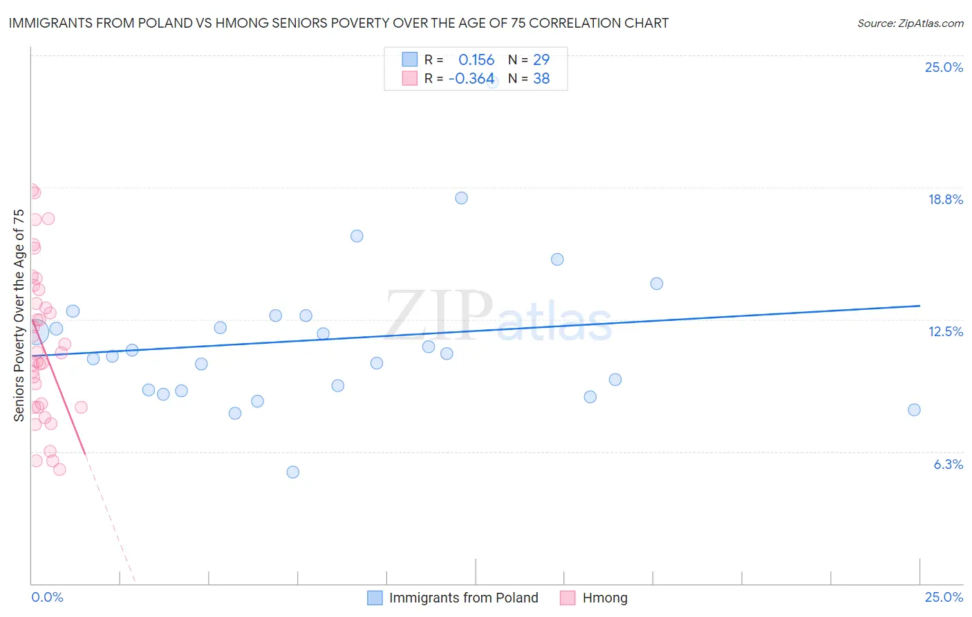 Immigrants from Poland vs Hmong Seniors Poverty Over the Age of 75