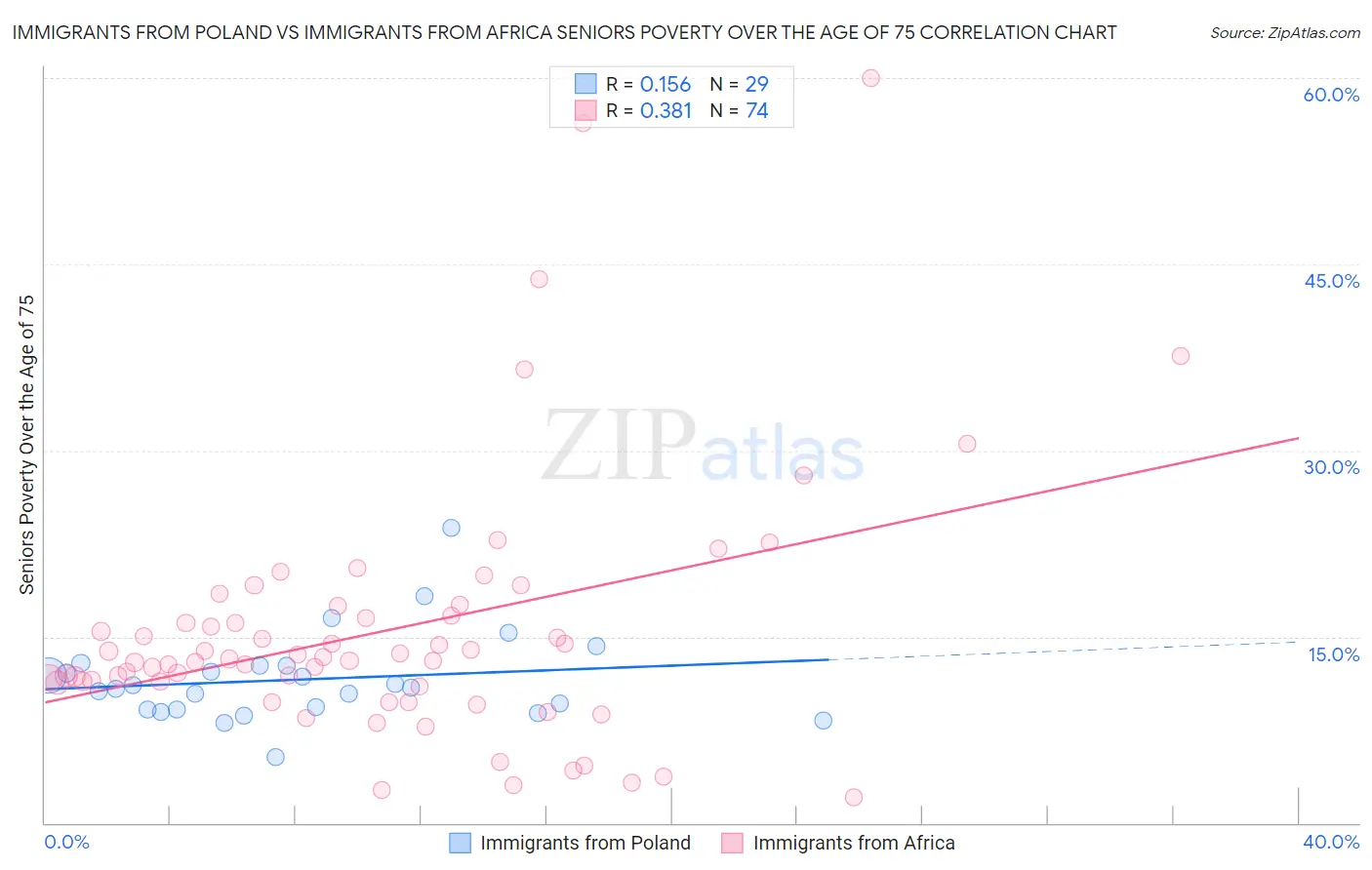Immigrants from Poland vs Immigrants from Africa Seniors Poverty Over the Age of 75