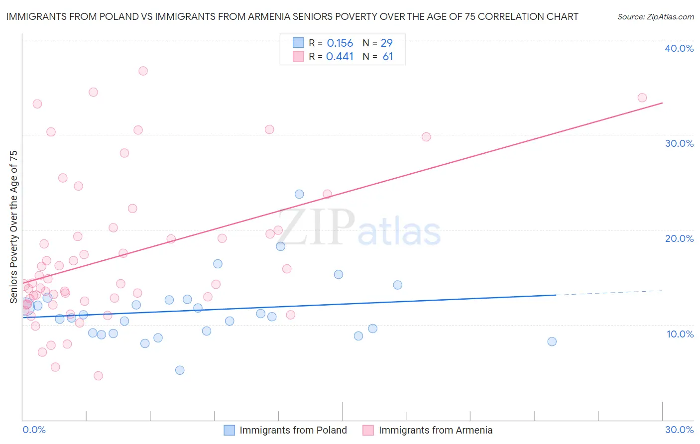 Immigrants from Poland vs Immigrants from Armenia Seniors Poverty Over the Age of 75